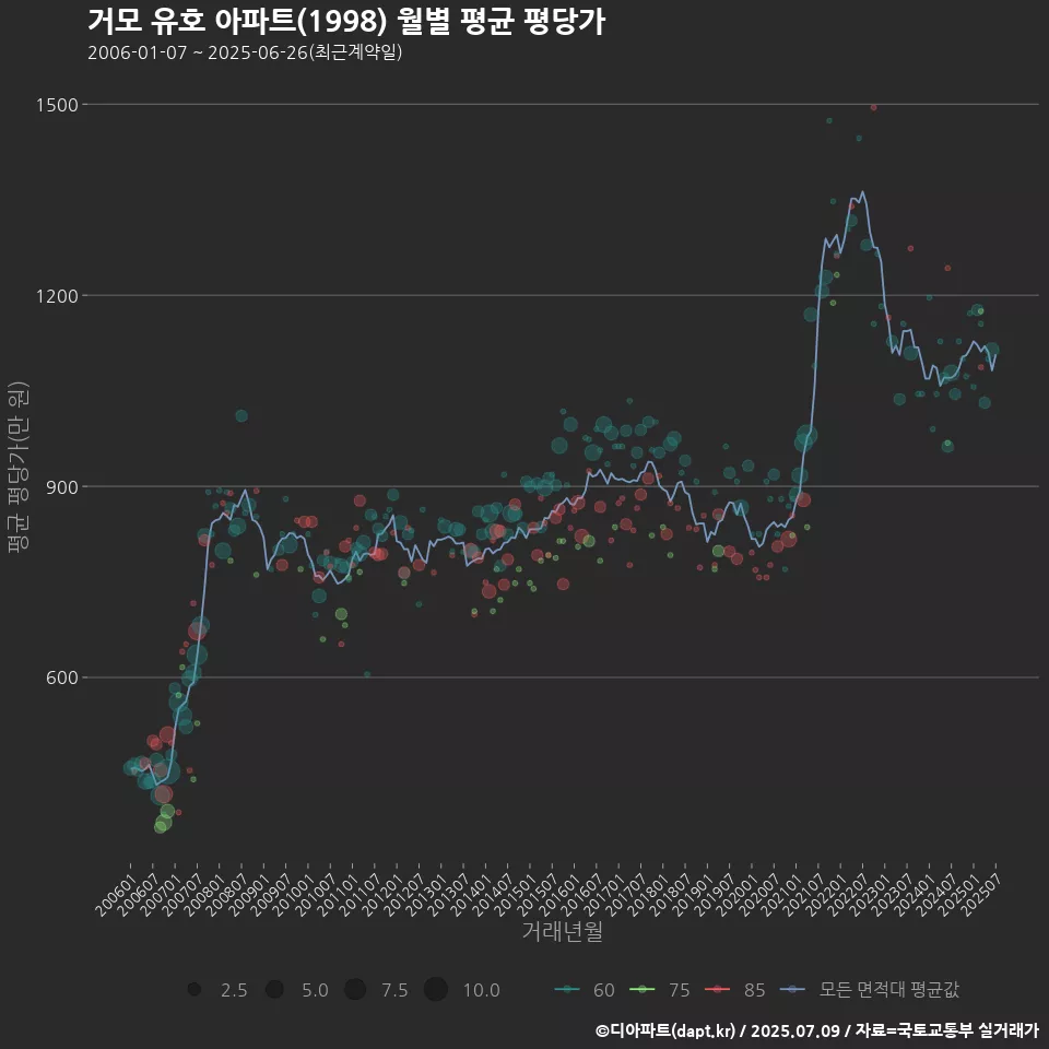 거모 유호 아파트(1998) 월별 평균 평당가