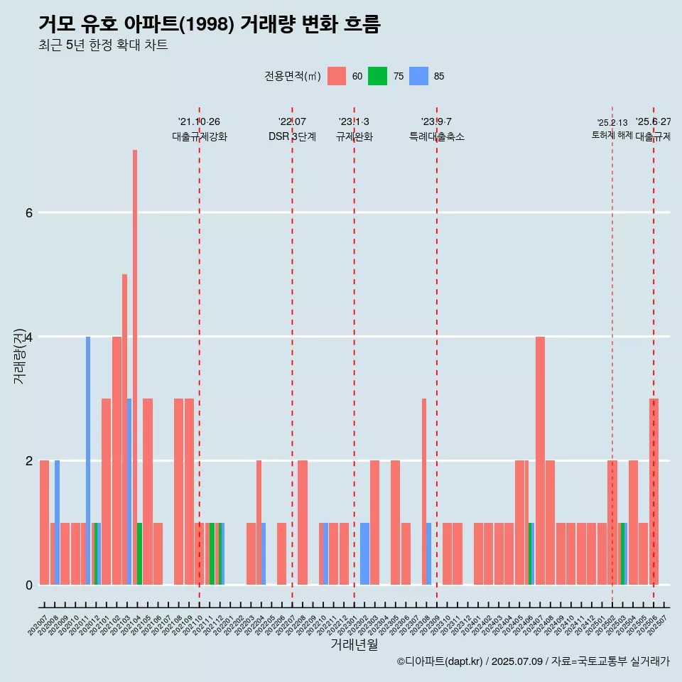 거모 유호 아파트(1998) 거래량 변화 흐름