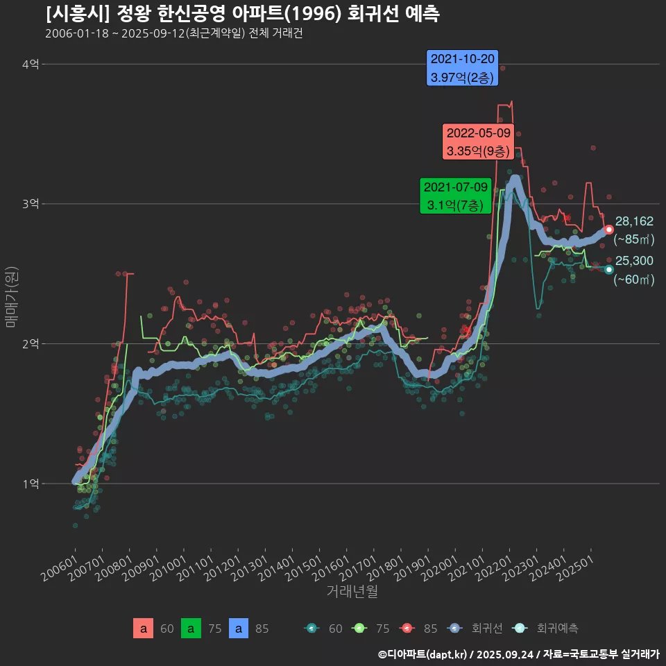 [시흥시] 정왕 한신공영 아파트(1996) 회귀선 예측
