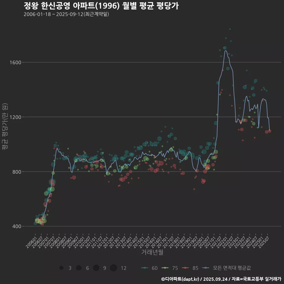 정왕 한신공영 아파트(1996) 월별 평균 평당가