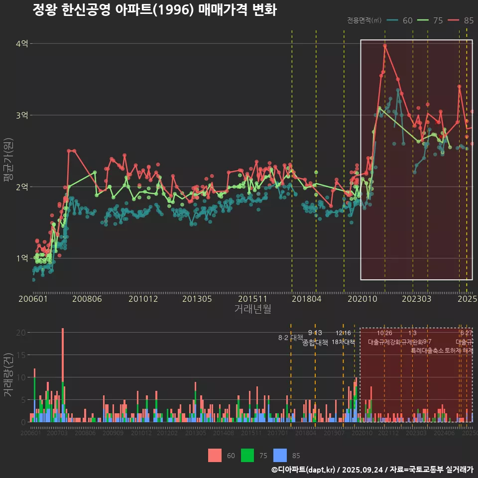 정왕 한신공영 아파트(1996) 매매가격 변화