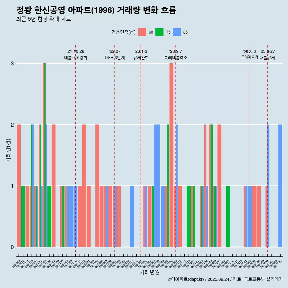 정왕 한신공영 아파트(1996) 거래량 변화 흐름