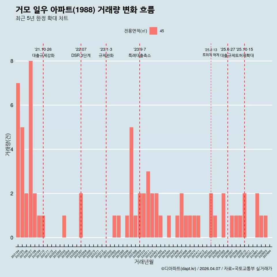 거모 일우 아파트(1988) 거래량 변화 흐름