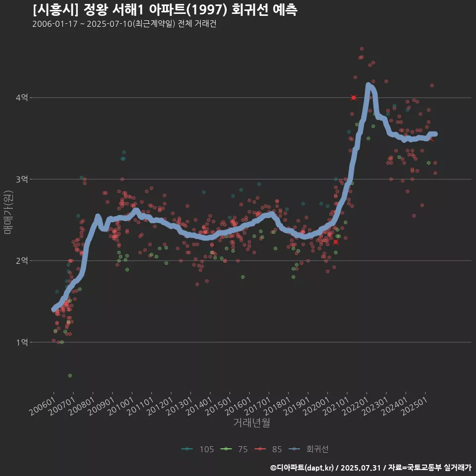 [시흥시] 정왕 서해1 아파트(1997) 회귀선 예측
