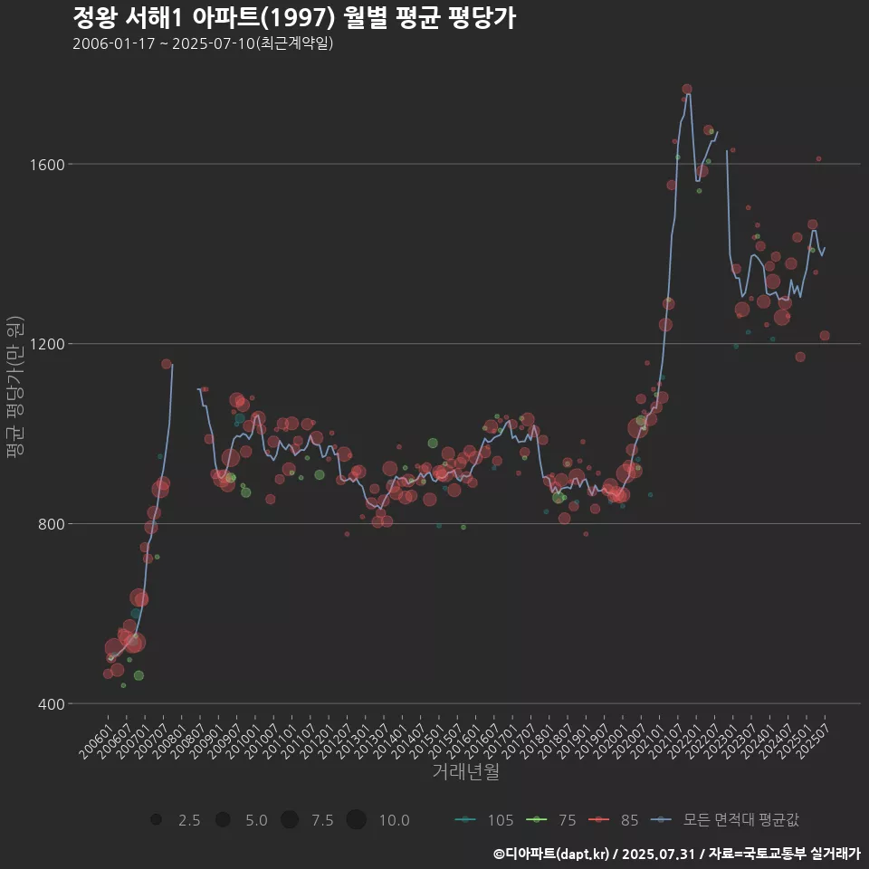 정왕 서해1 아파트(1997) 월별 평균 평당가
