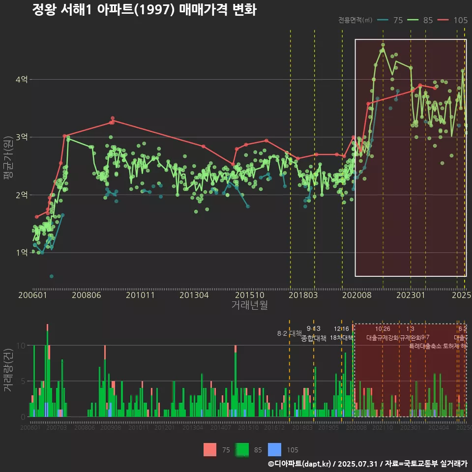 정왕 서해1 아파트(1997) 매매가격 변화