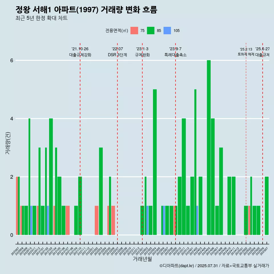 정왕 서해1 아파트(1997) 거래량 변화 흐름