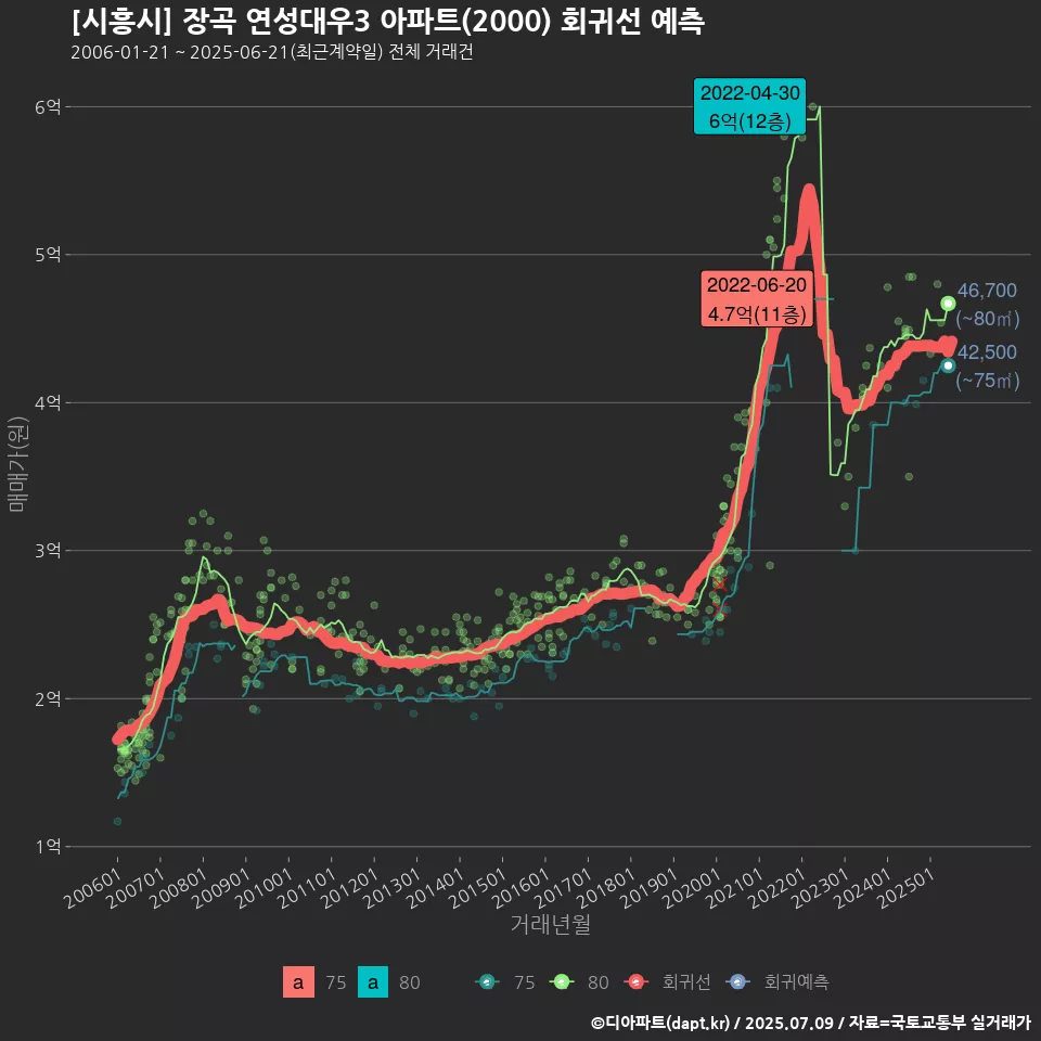 [시흥시] 장곡 연성대우3 아파트(2000) 회귀선 예측