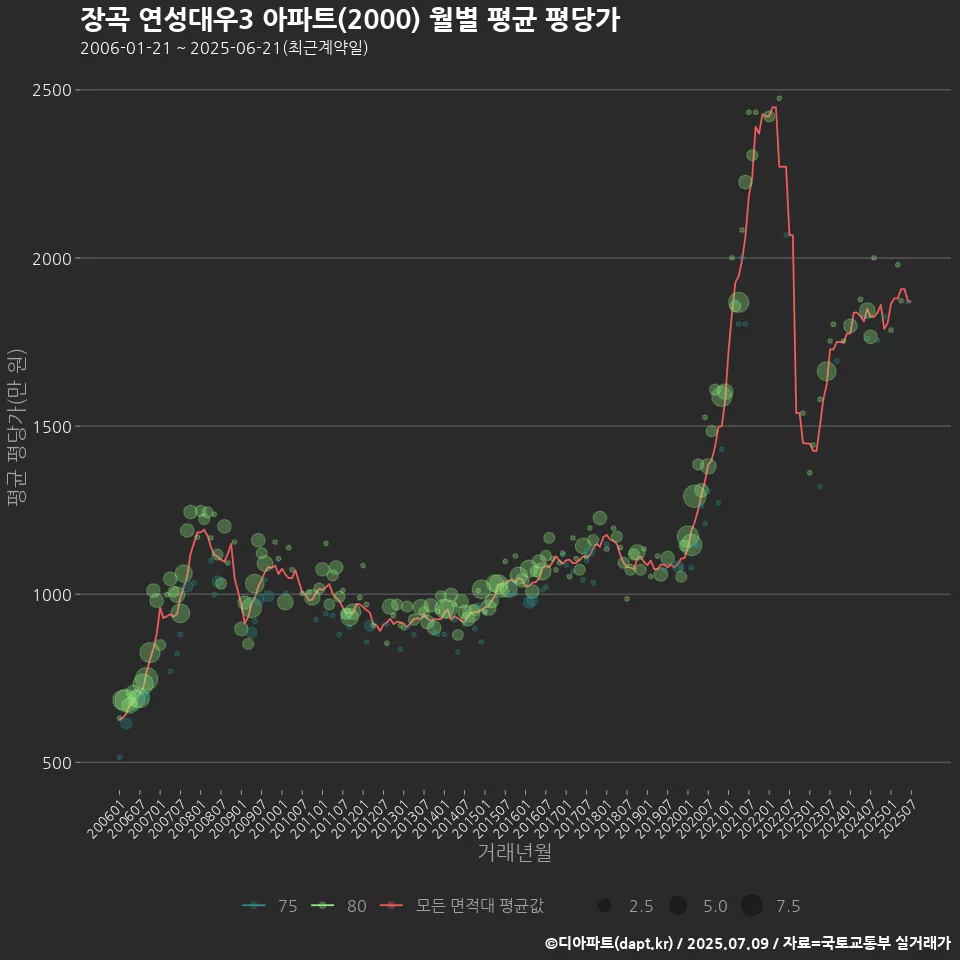 장곡 연성대우3 아파트(2000) 월별 평균 평당가