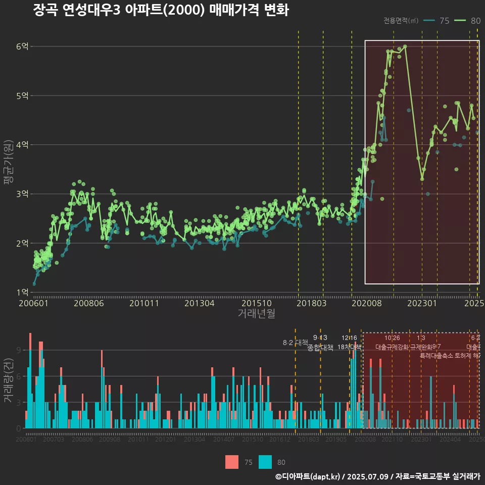 장곡 연성대우3 아파트(2000) 매매가격 변화