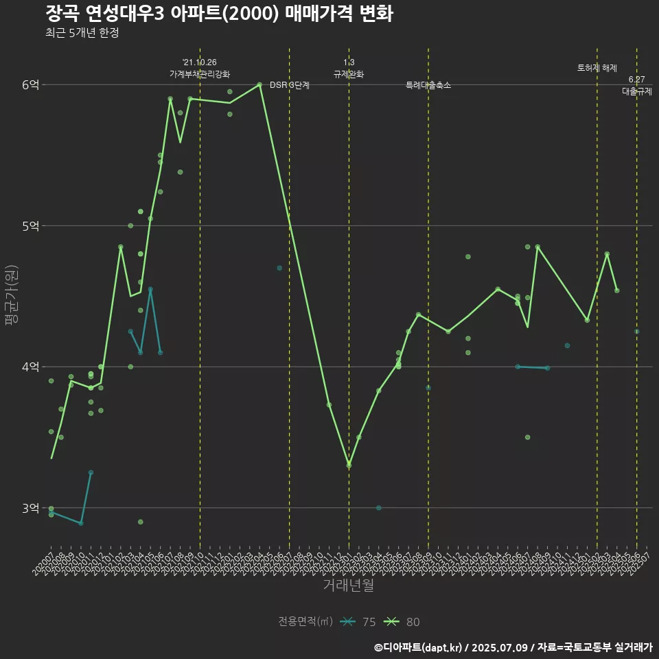 장곡 연성대우3 아파트(2000) 매매가격 변화