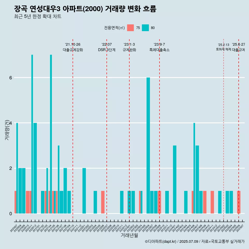 장곡 연성대우3 아파트(2000) 거래량 변화 흐름