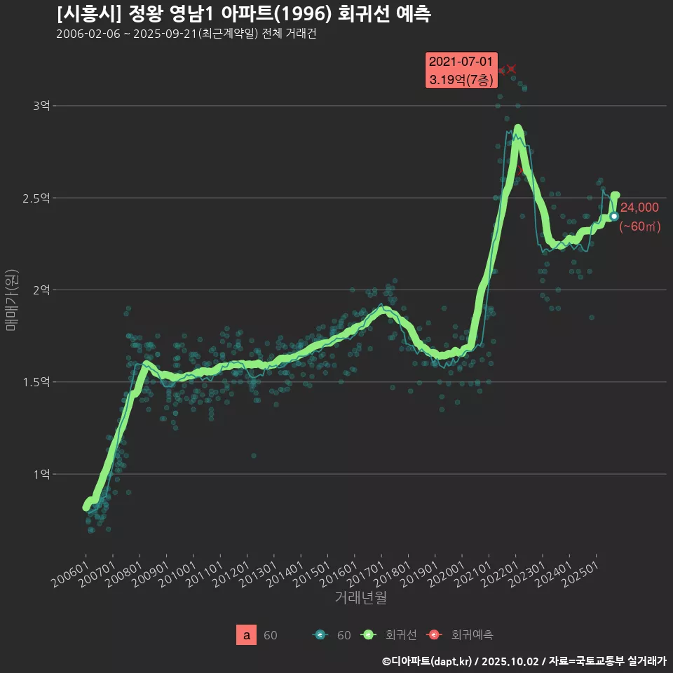 [시흥시] 정왕 영남1 아파트(1996) 회귀선 예측