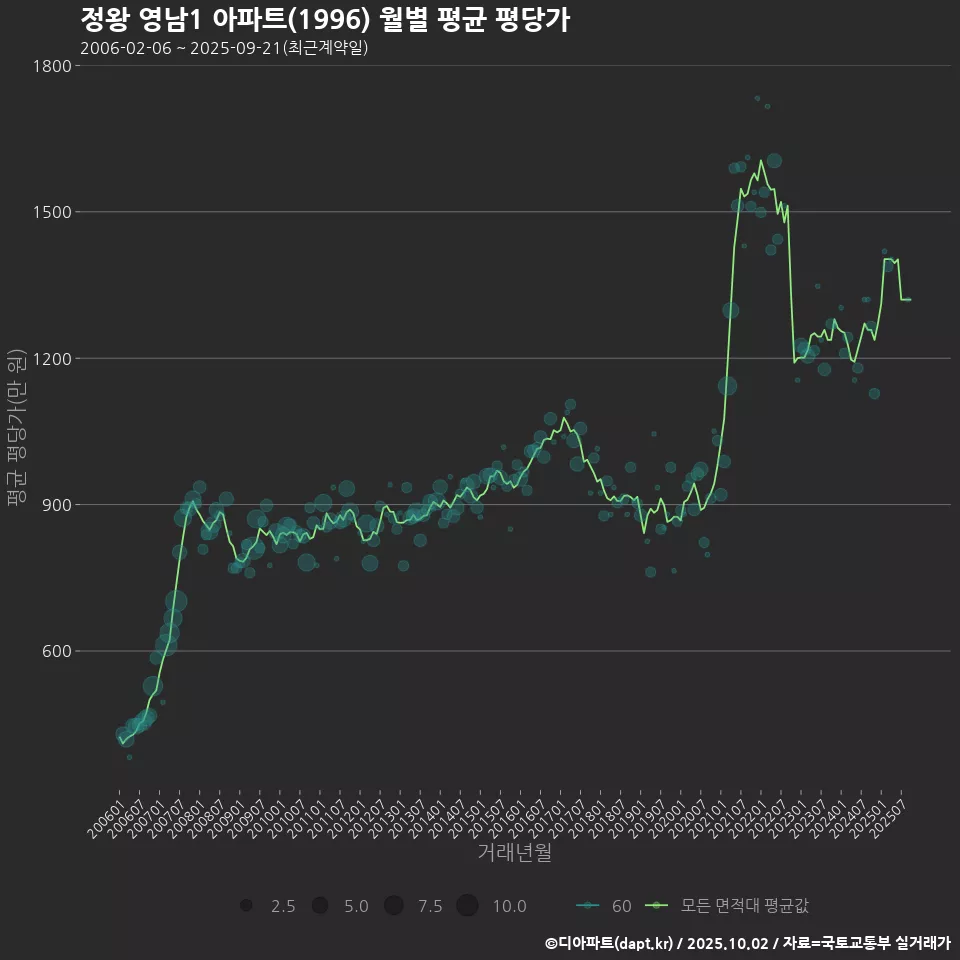 정왕 영남1 아파트(1996) 월별 평균 평당가