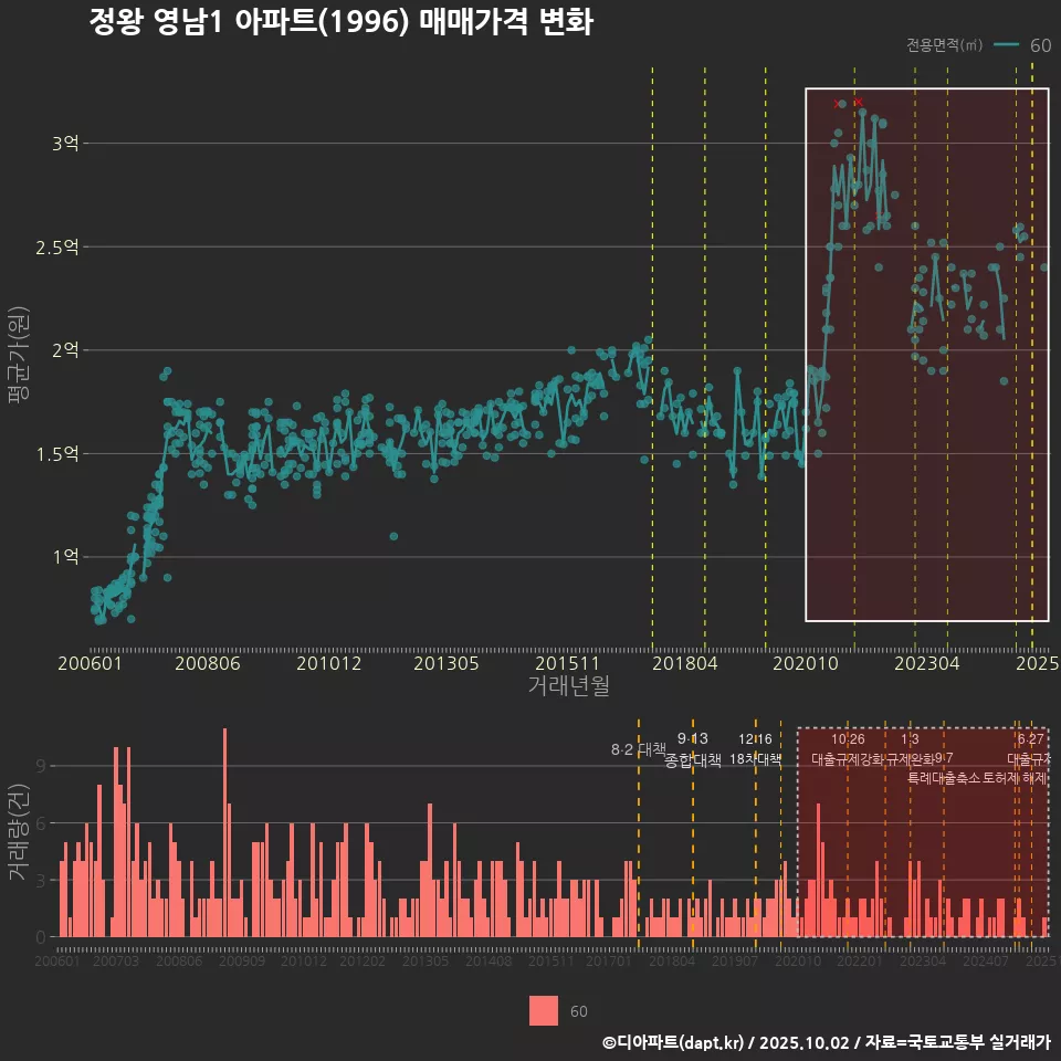 정왕 영남1 아파트(1996) 매매가격 변화