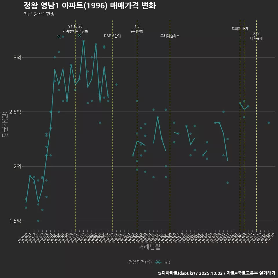 정왕 영남1 아파트(1996) 매매가격 변화