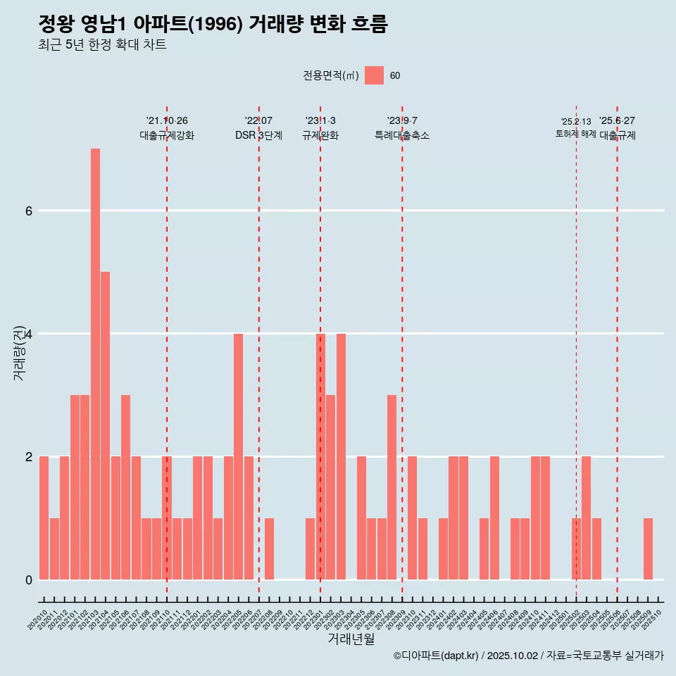 정왕 영남1 아파트(1996) 거래량 변화 흐름