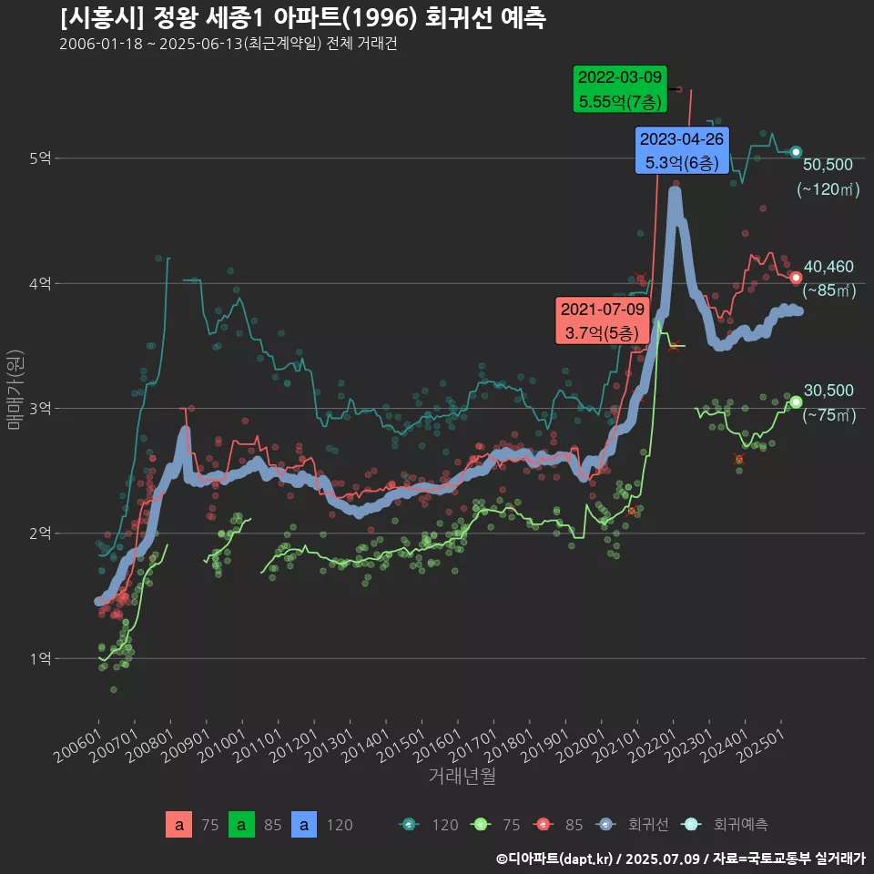 [시흥시] 정왕 세종1 아파트(1996) 회귀선 예측