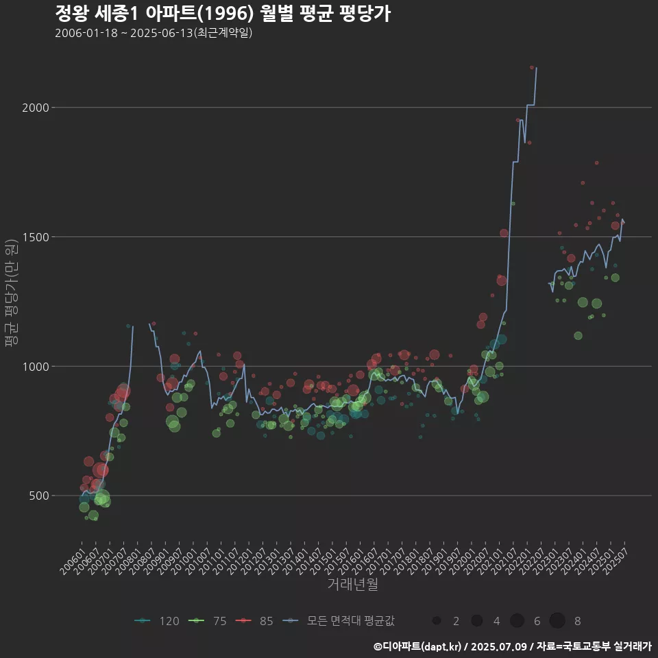 정왕 세종1 아파트(1996) 월별 평균 평당가