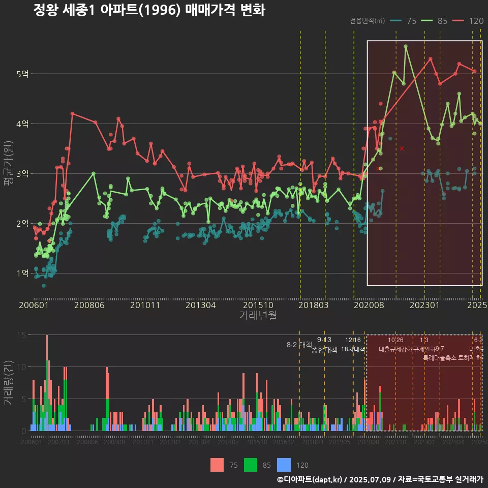 정왕 세종1 아파트(1996) 매매가격 변화