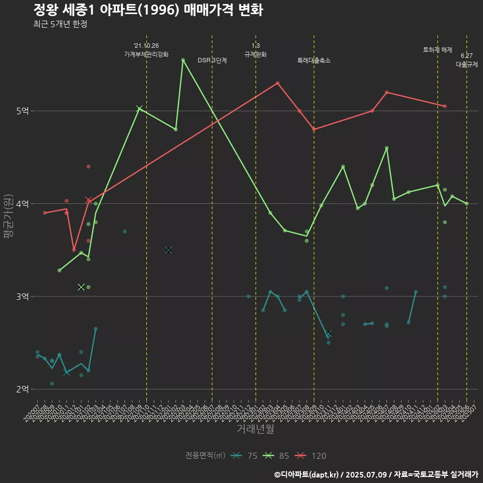 정왕 세종1 아파트(1996) 매매가격 변화