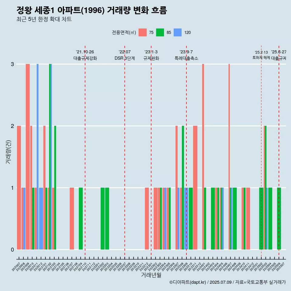 정왕 세종1 아파트(1996) 거래량 변화 흐름