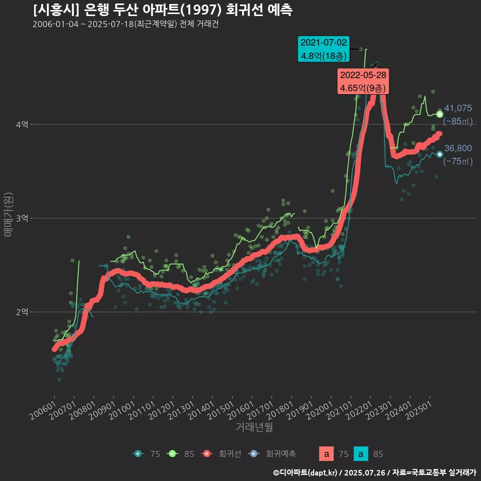 [시흥시] 은행 두산 아파트(1997) 회귀선 예측