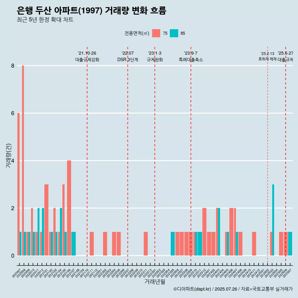은행 두산 아파트(1997) 거래량 변화 흐름