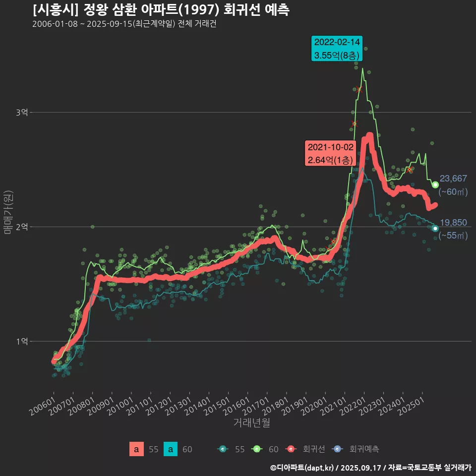 [시흥시] 정왕 삼환 아파트(1997) 회귀선 예측