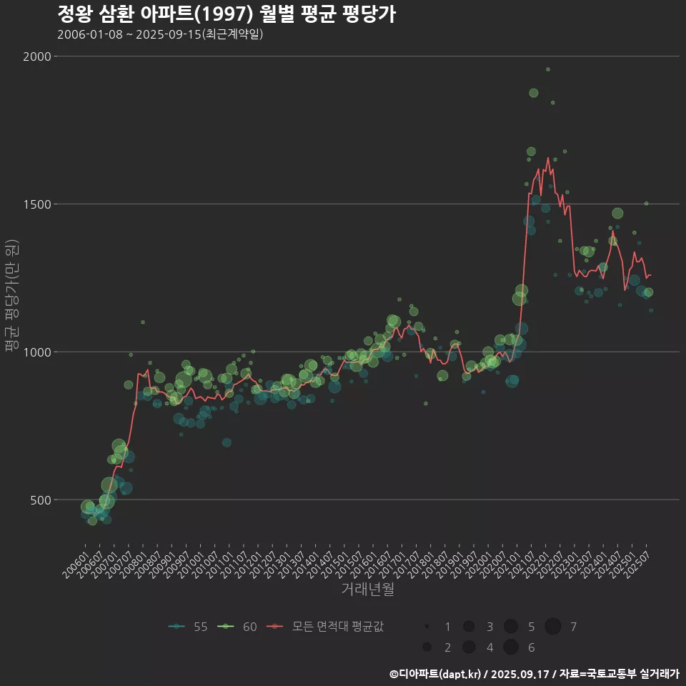 정왕 삼환 아파트(1997) 월별 평균 평당가