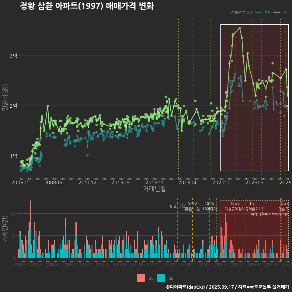정왕 삼환 아파트(1997) 매매가격 변화