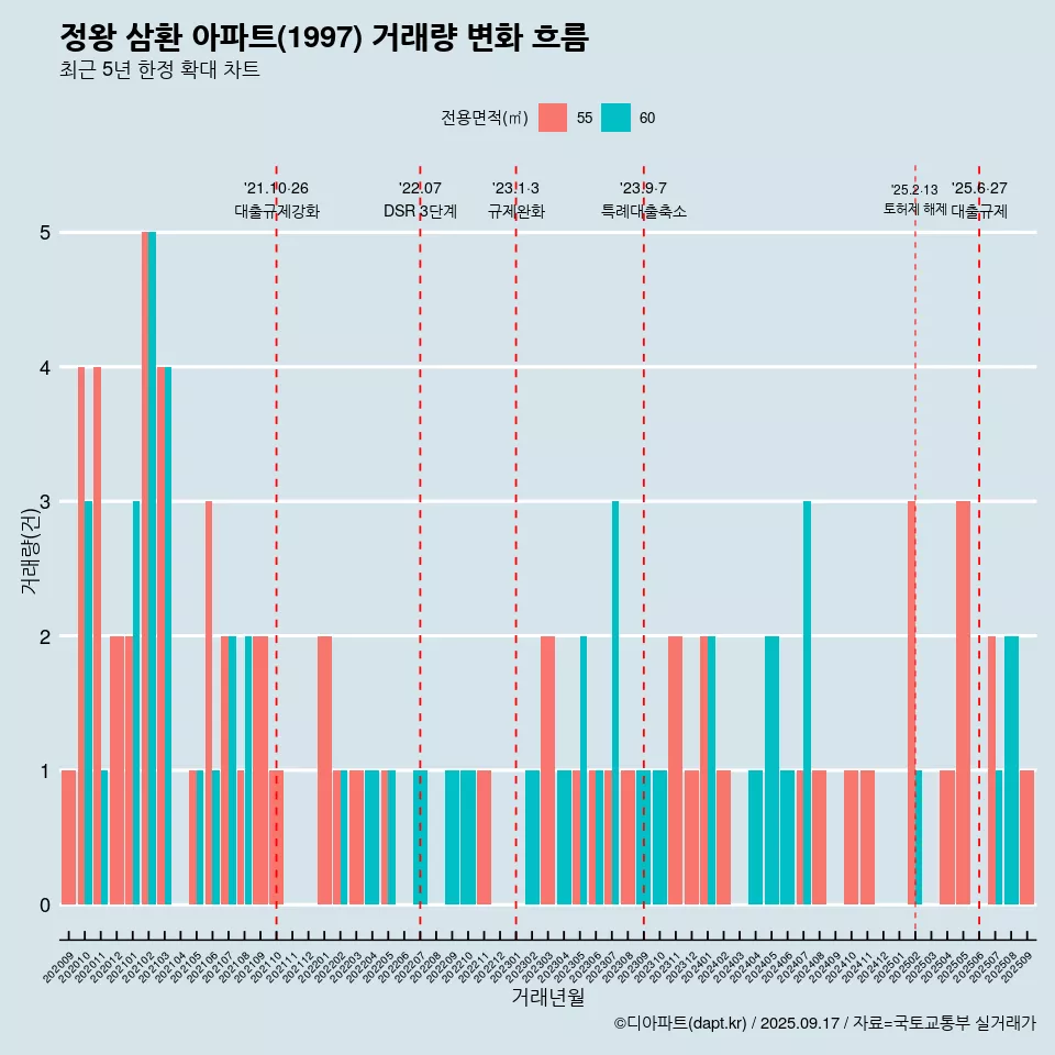 정왕 삼환 아파트(1997) 거래량 변화 흐름