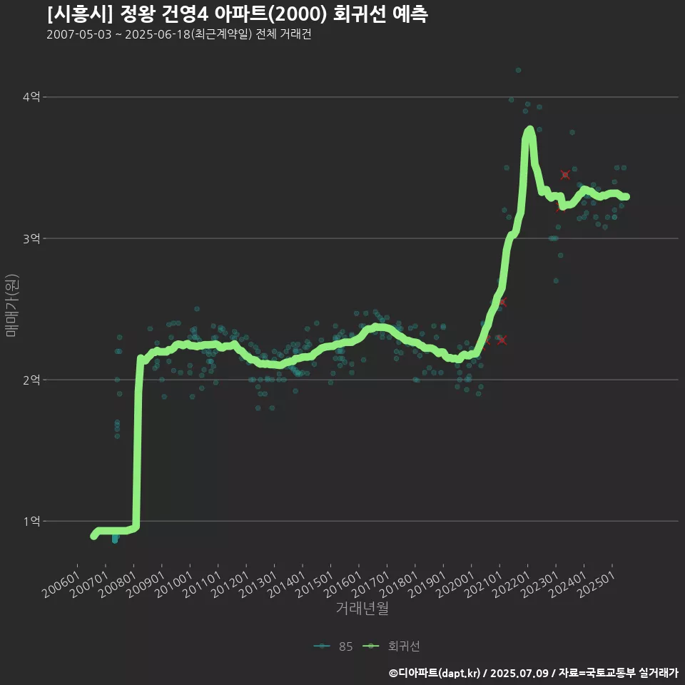 [시흥시] 정왕 건영4 아파트(2000) 회귀선 예측