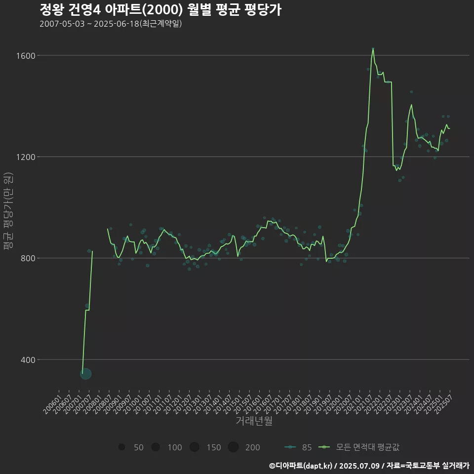 정왕 건영4 아파트(2000) 월별 평균 평당가