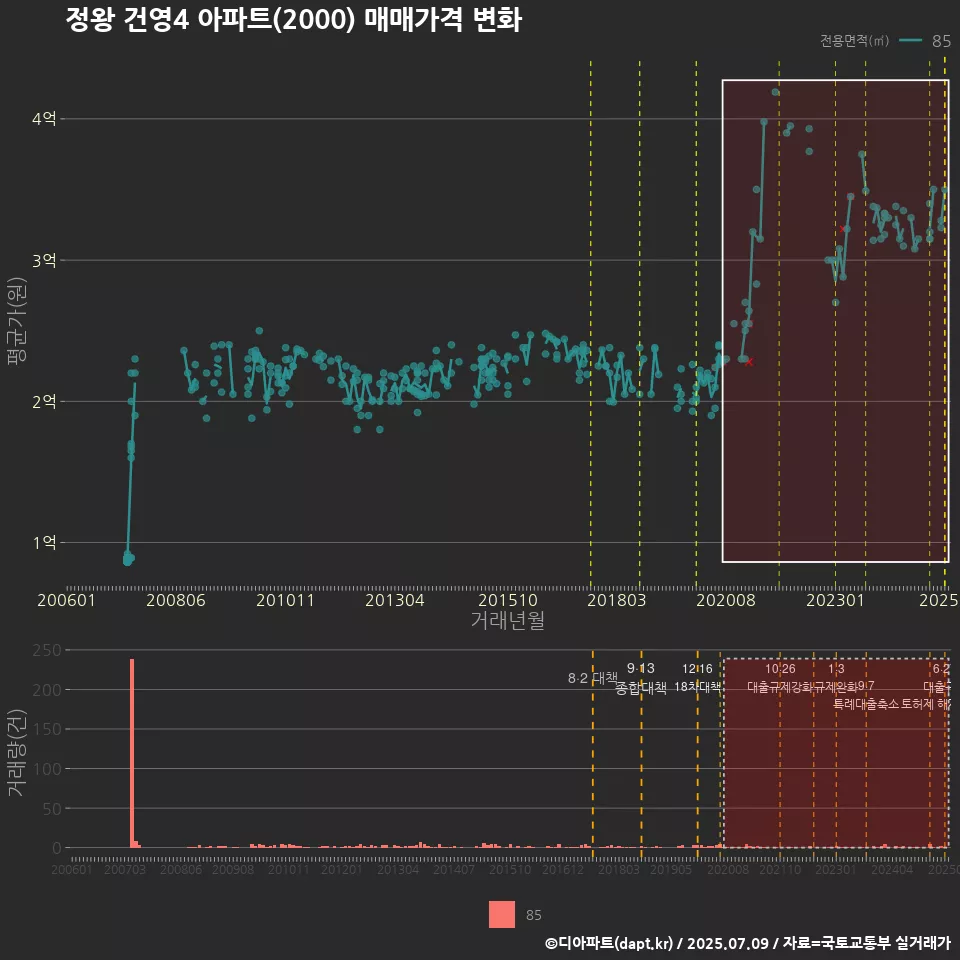 정왕 건영4 아파트(2000) 매매가격 변화