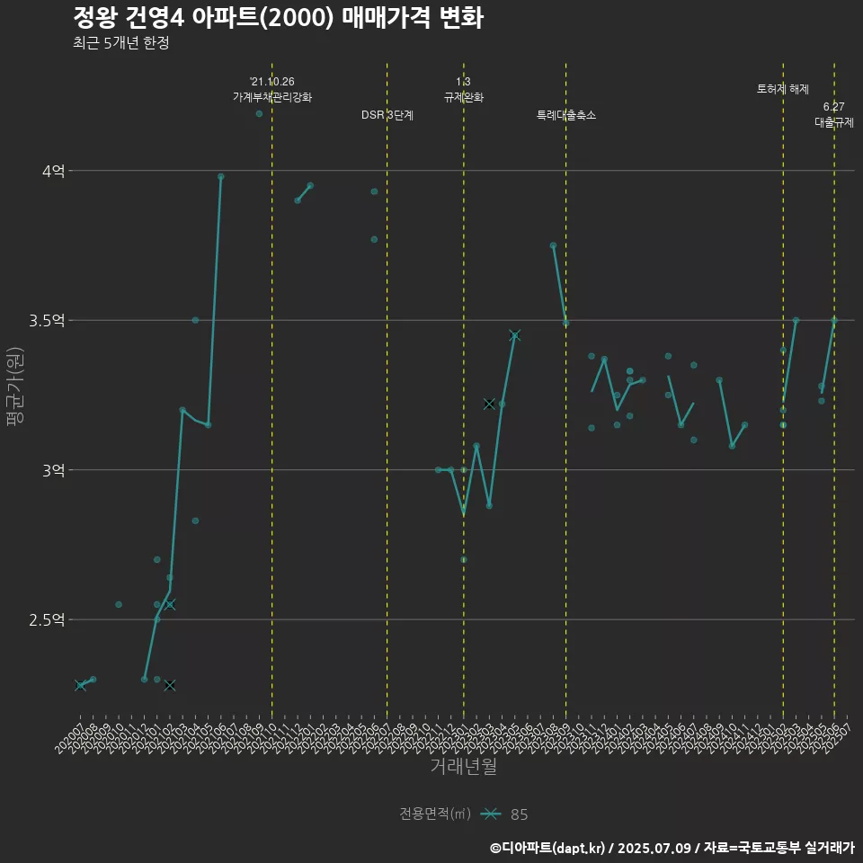 정왕 건영4 아파트(2000) 매매가격 변화