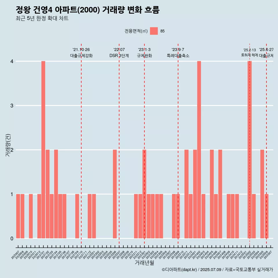 정왕 건영4 아파트(2000) 거래량 변화 흐름