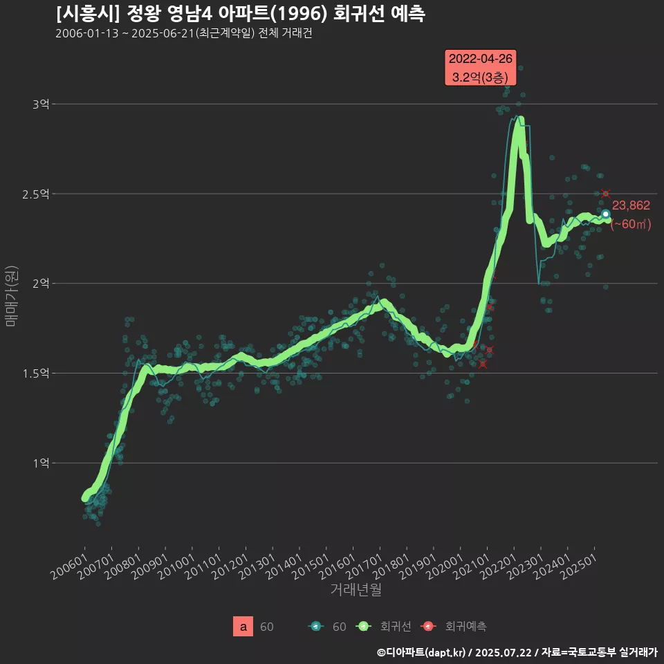 [시흥시] 정왕 영남4 아파트(1996) 회귀선 예측