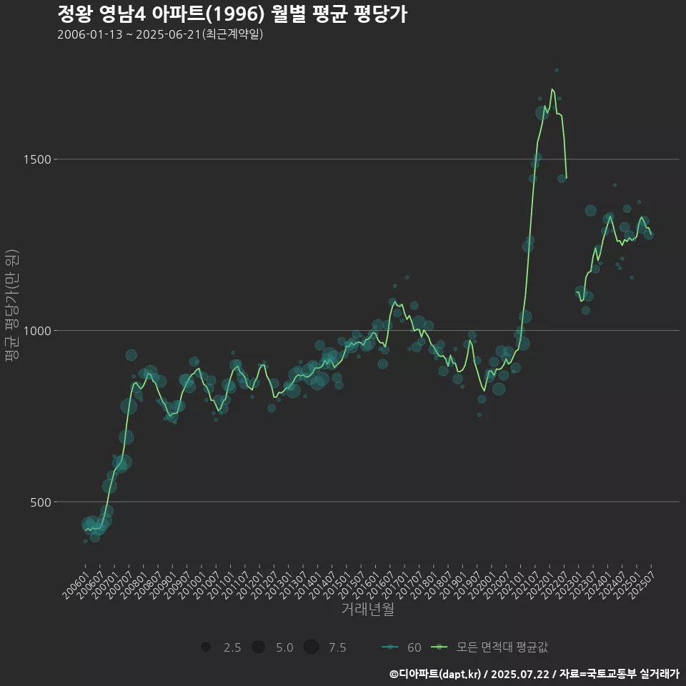 정왕 영남4 아파트(1996) 월별 평균 평당가