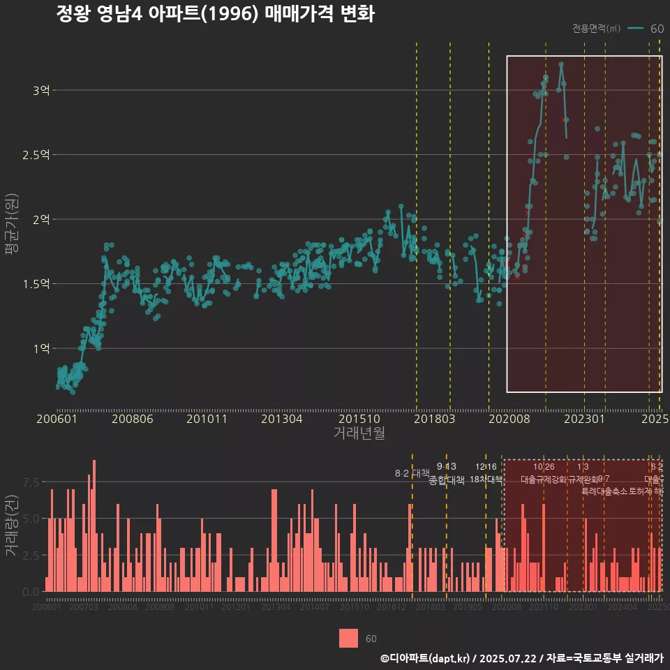 정왕 영남4 아파트(1996) 매매가격 변화