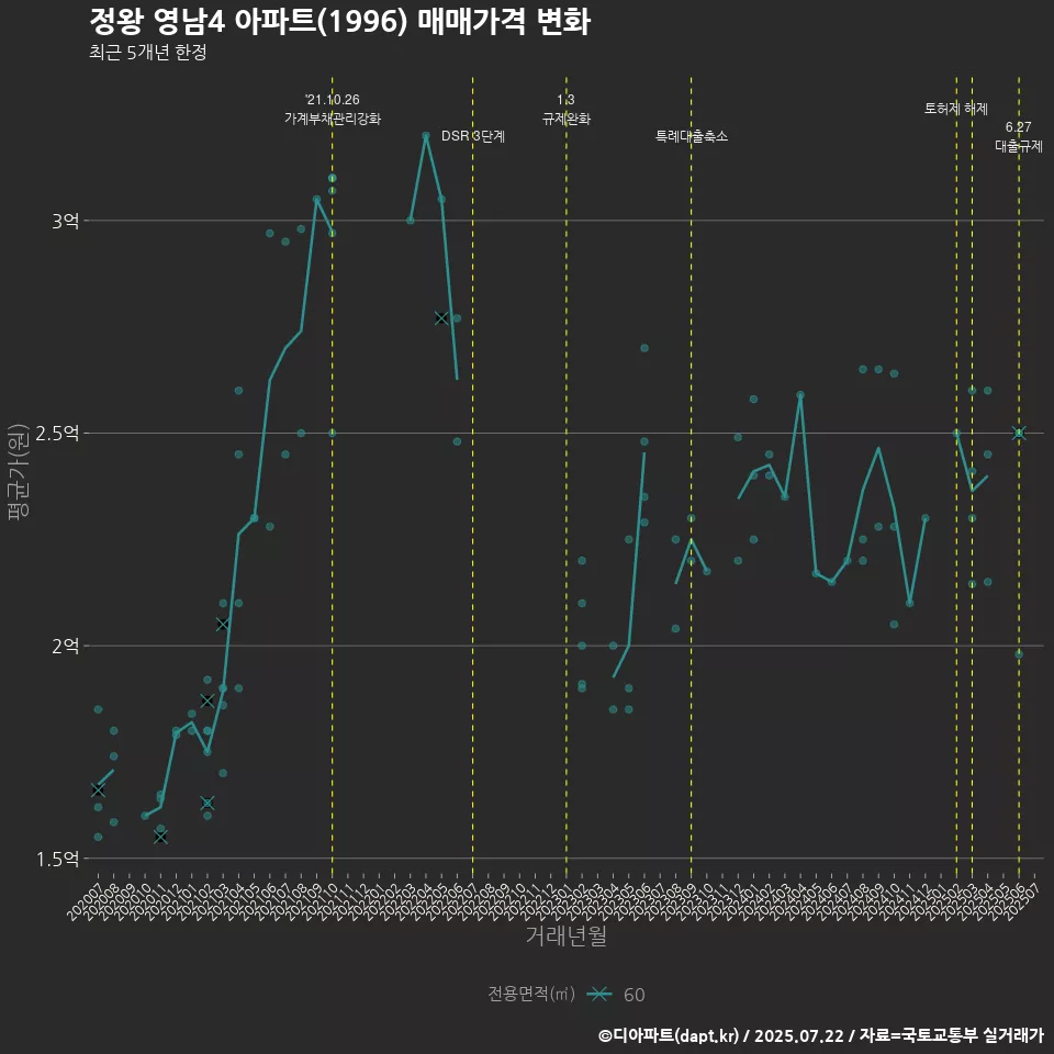 정왕 영남4 아파트(1996) 매매가격 변화