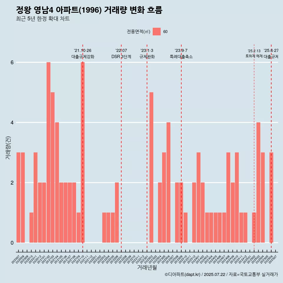 정왕 영남4 아파트(1996) 거래량 변화 흐름