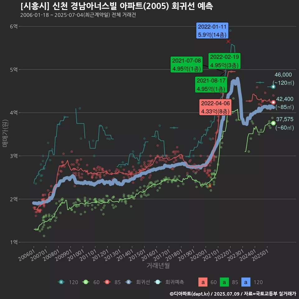 [시흥시] 신천 경남아너스빌 아파트(2005) 회귀선 예측