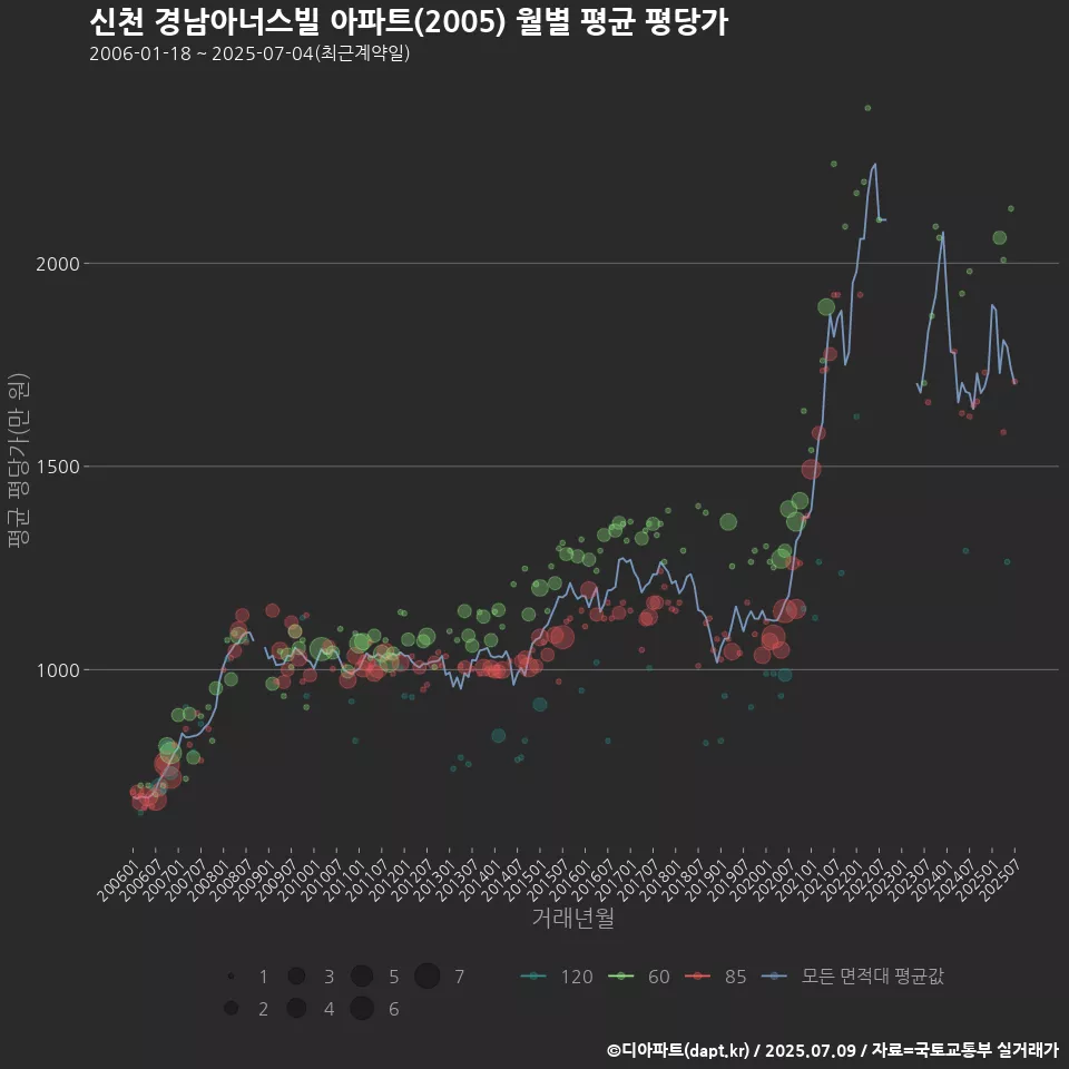 신천 경남아너스빌 아파트(2005) 월별 평균 평당가