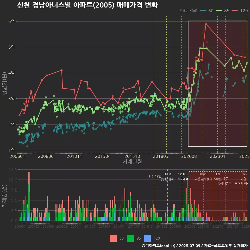 신천 경남아너스빌 아파트(2005) 매매가격 변화