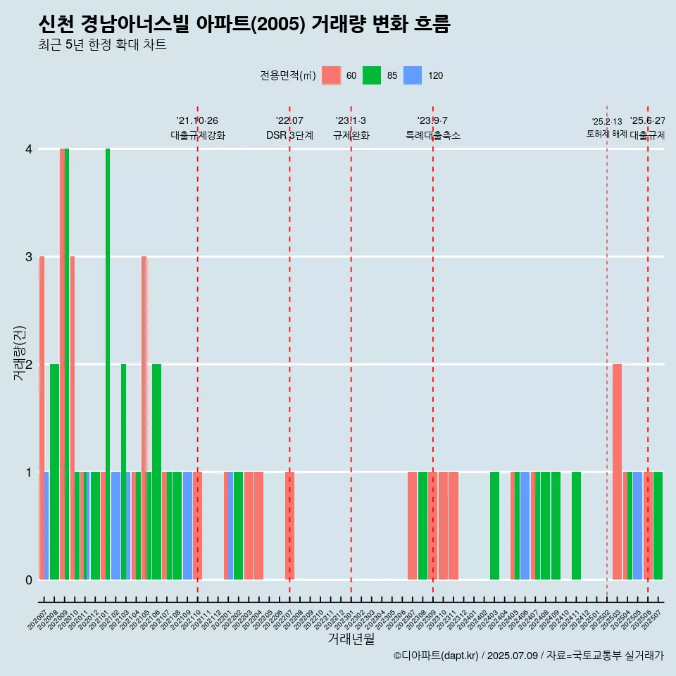 신천 경남아너스빌 아파트(2005) 거래량 변화 흐름