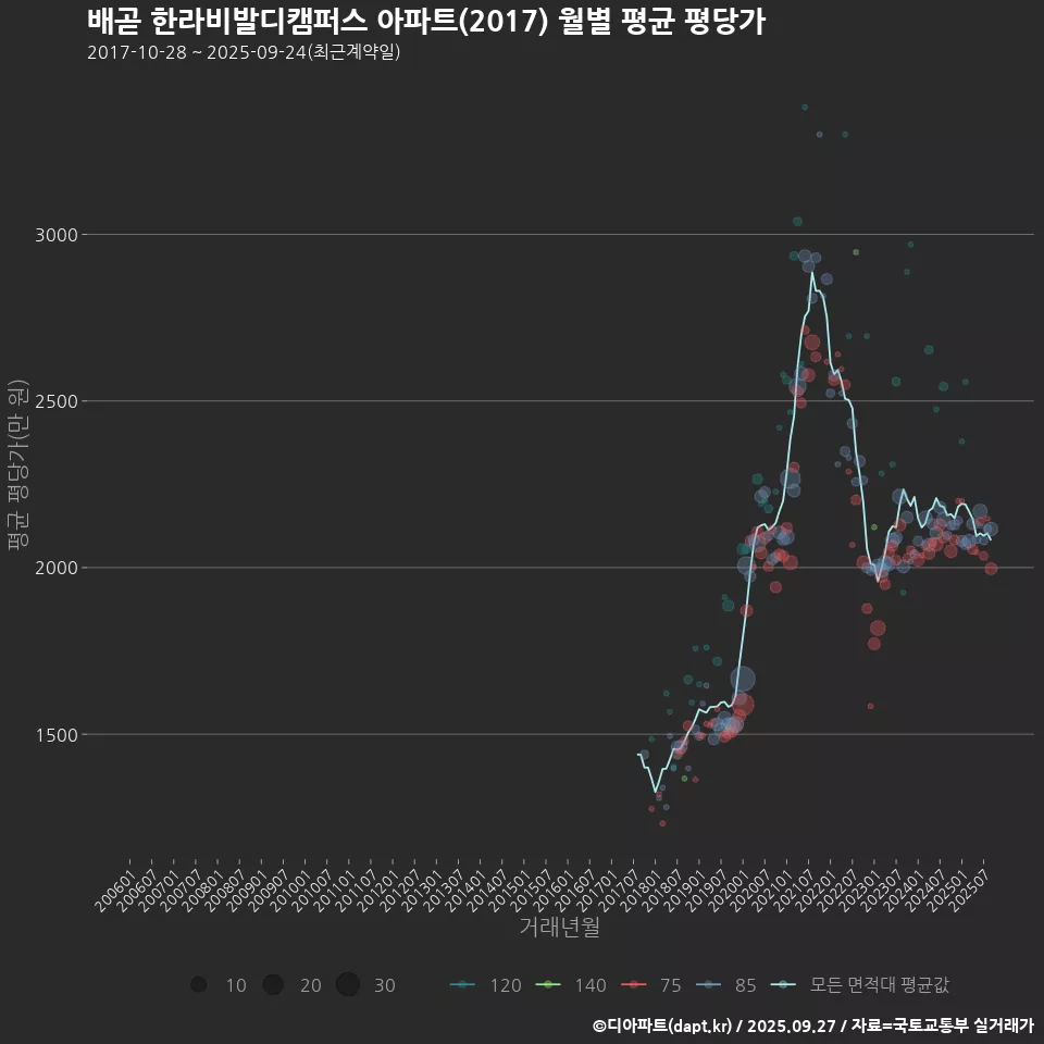 배곧 한라비발디캠퍼스 아파트(2017) 월별 평균 평당가