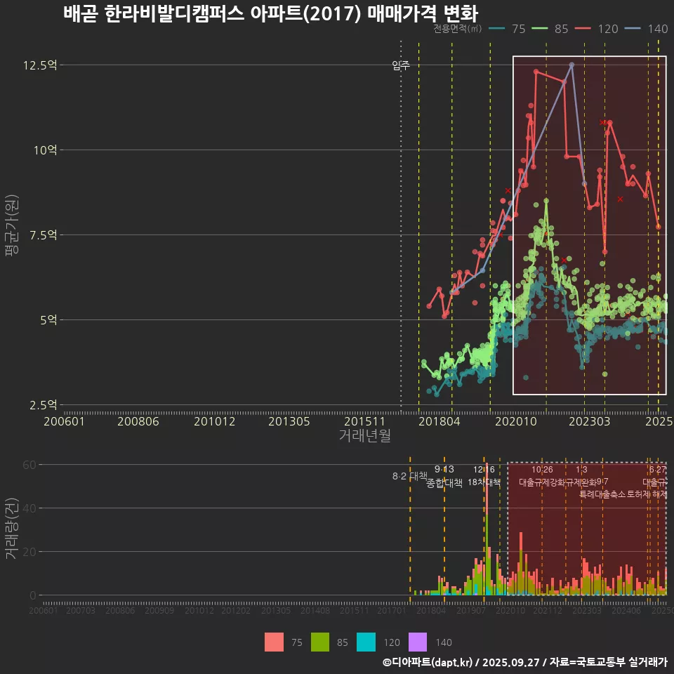 배곧 한라비발디캠퍼스 아파트(2017) 매매가격 변화