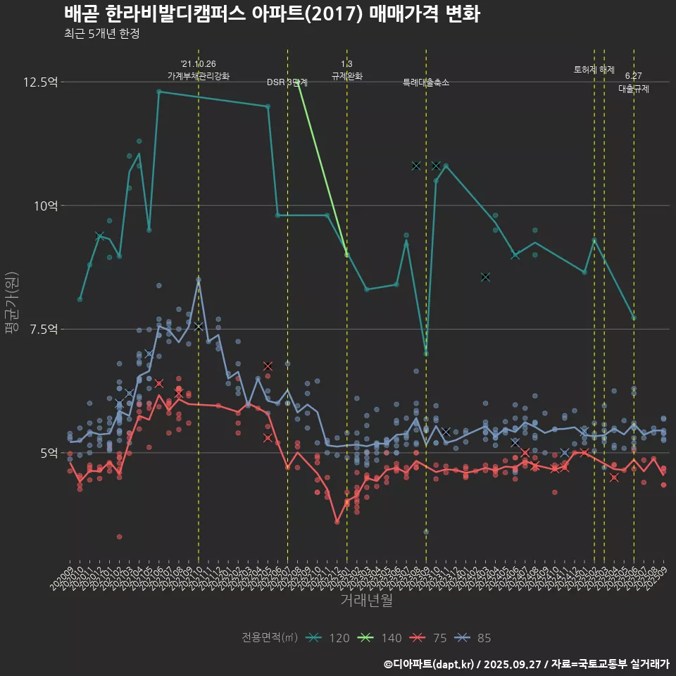 배곧 한라비발디캠퍼스 아파트(2017) 매매가격 변화