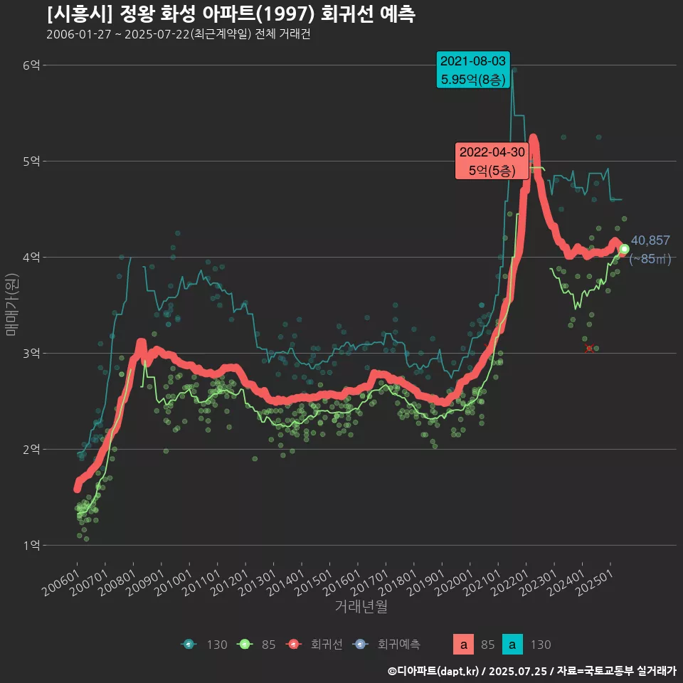 [시흥시] 정왕 화성 아파트(1997) 회귀선 예측